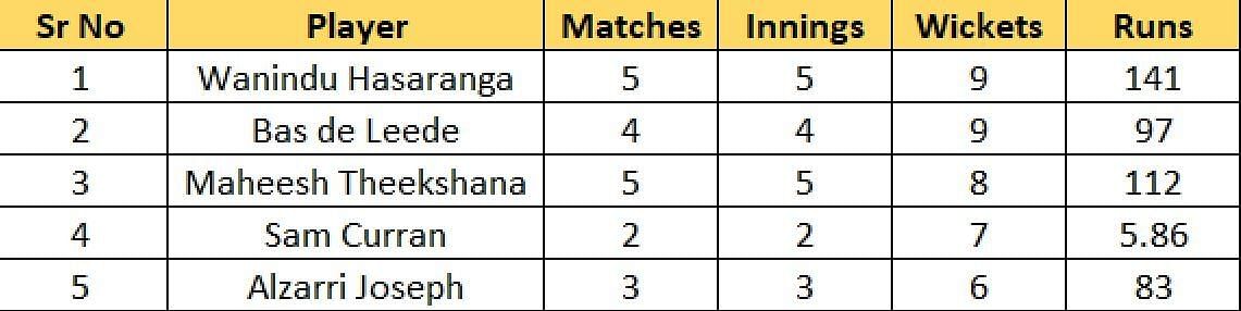 Most Wickets list after Match 22